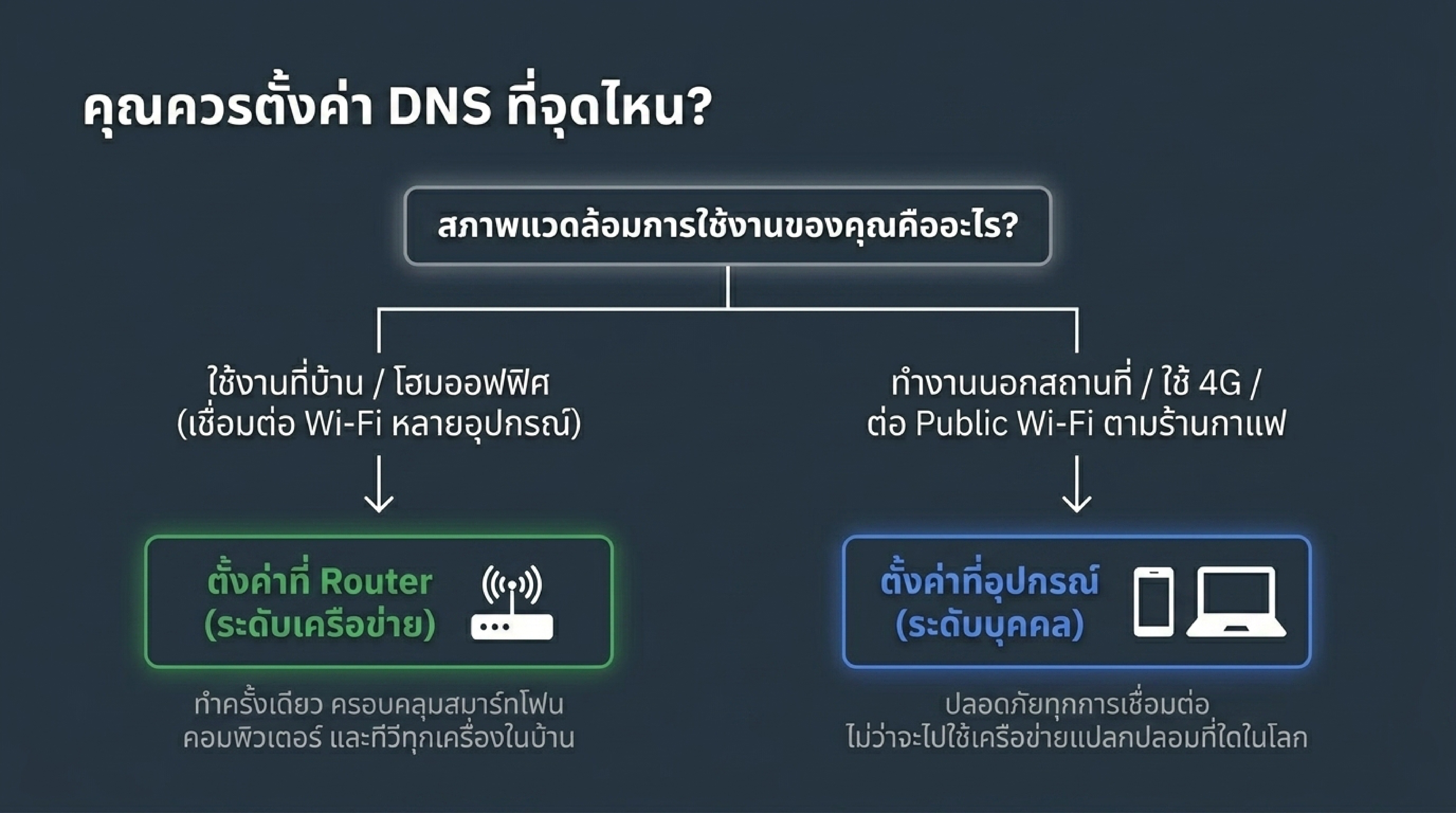 การตั้งค่า DNS 8.8.8.8 บน Router