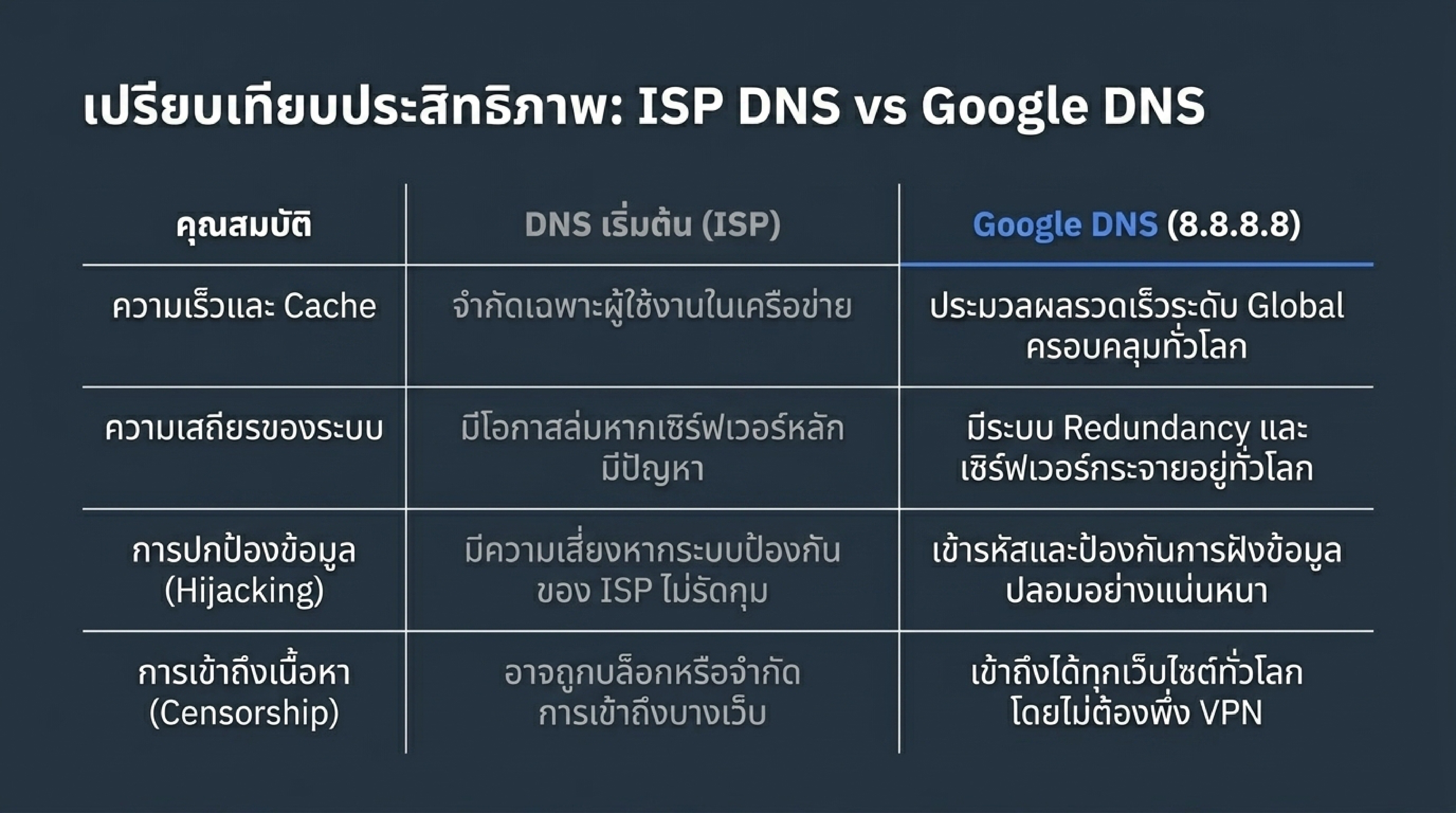 การทะลุบล็อกเว็บไซต์ด้วยการเปลี่ยน DNS