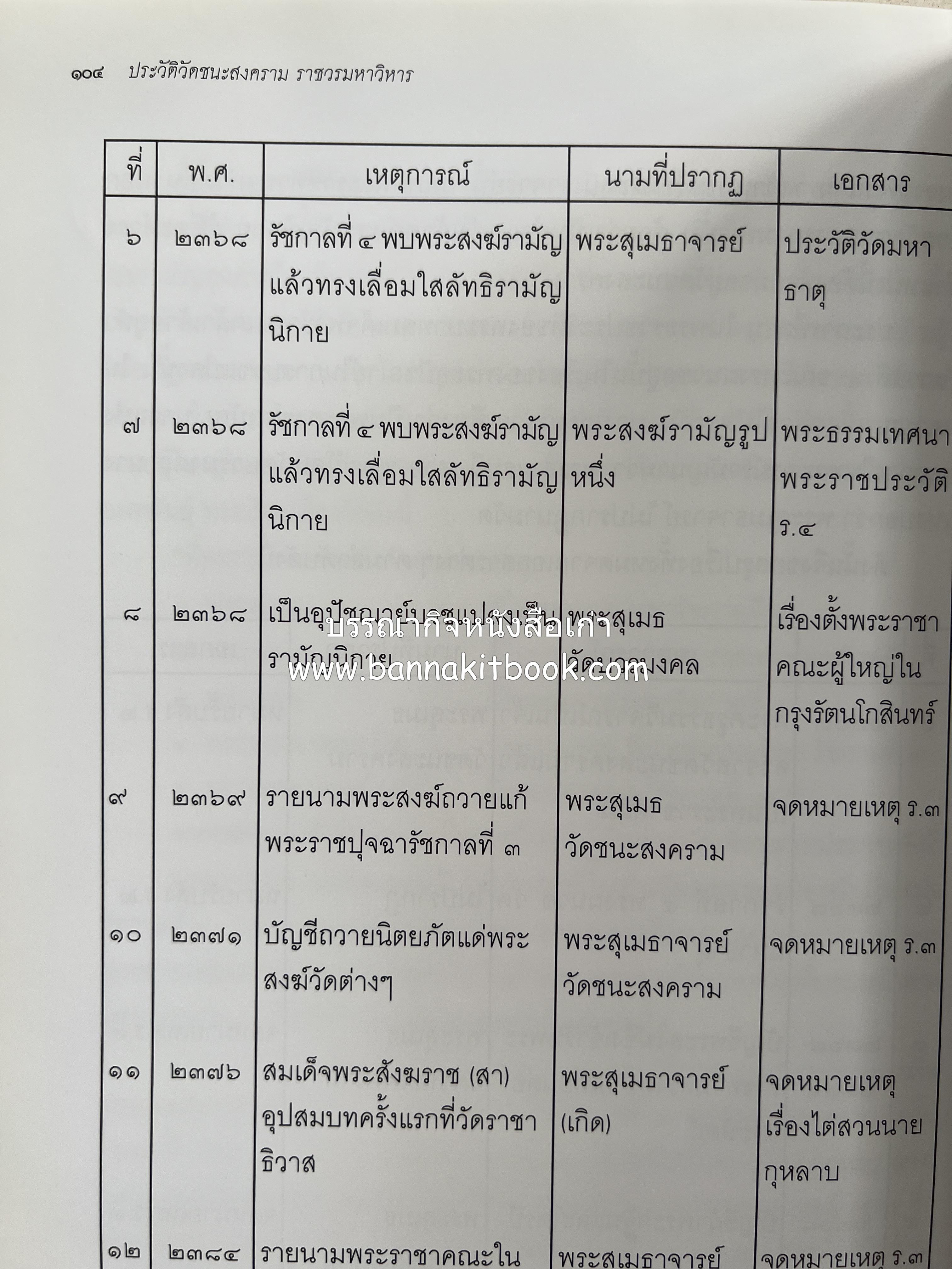 ประวัติวัดชนะสงคราม หนังสืออนุสรณ์สมเด็จพระมหาธีราจารย์ (นิยม ธานิสสรมหาเถร) อดีตเจ้าอาวาสวัดชนะสงคราม.