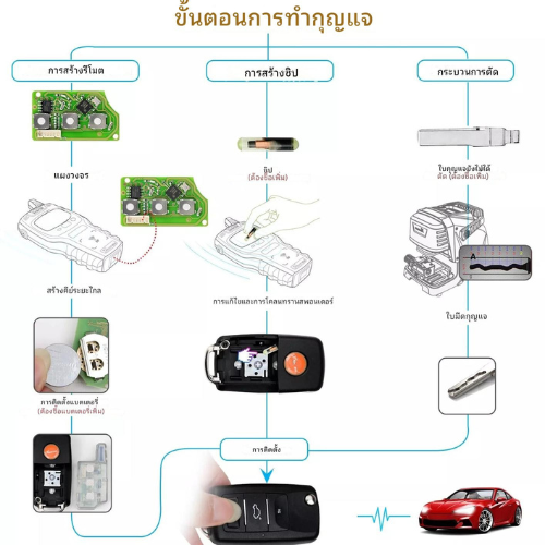 Xhorse VVDI รีโมต B5 Style 3 ปุ่ม XKB510EN