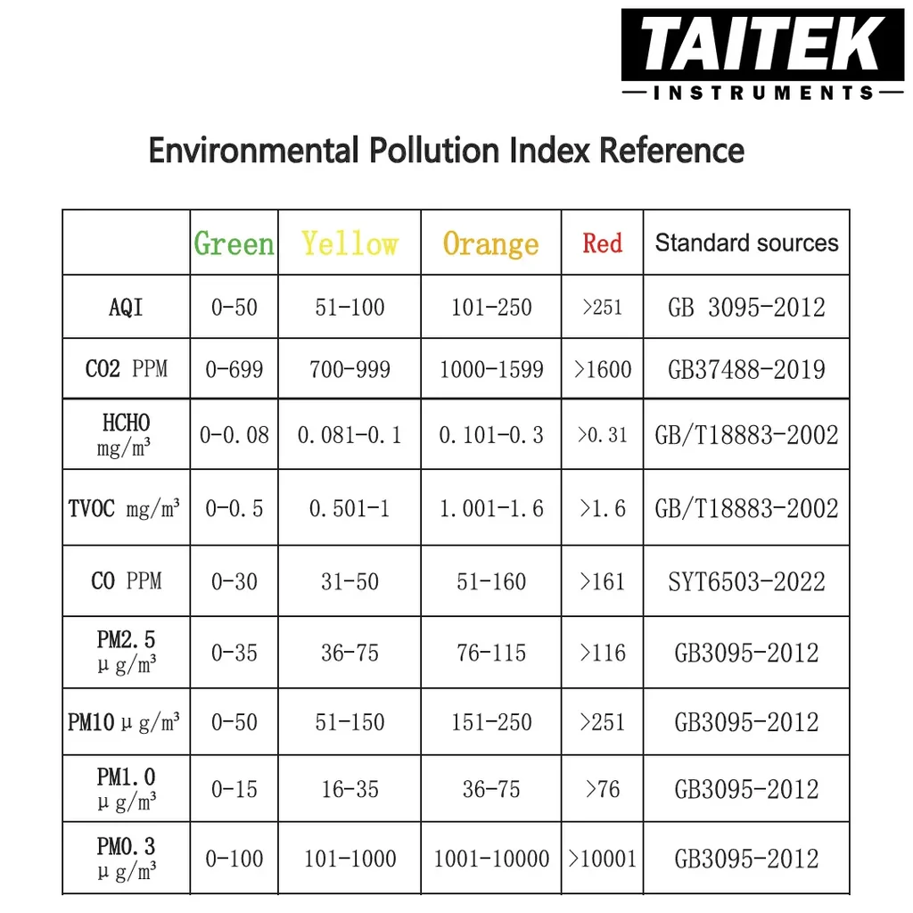 เครื่องวัดคุณภาพอากาศ Air Quality Monitor รุ่น MT29 15 in 1 AQI PM0.3 PM1.0 PM2.5 PM10 Temperature Humidity CO2 CO HCHO TVOC Date Alarm Timer Stopwatch เครื่องวัดคุณภาพอากาศ Air Quality Monitor รุ่น MT29 15 in 1 AQI PM0.3 PM1.0 PM2.5 PM10 Temperature Humidity CO2 CO HCHO TVOC Date Alarm Timer Stopwatch