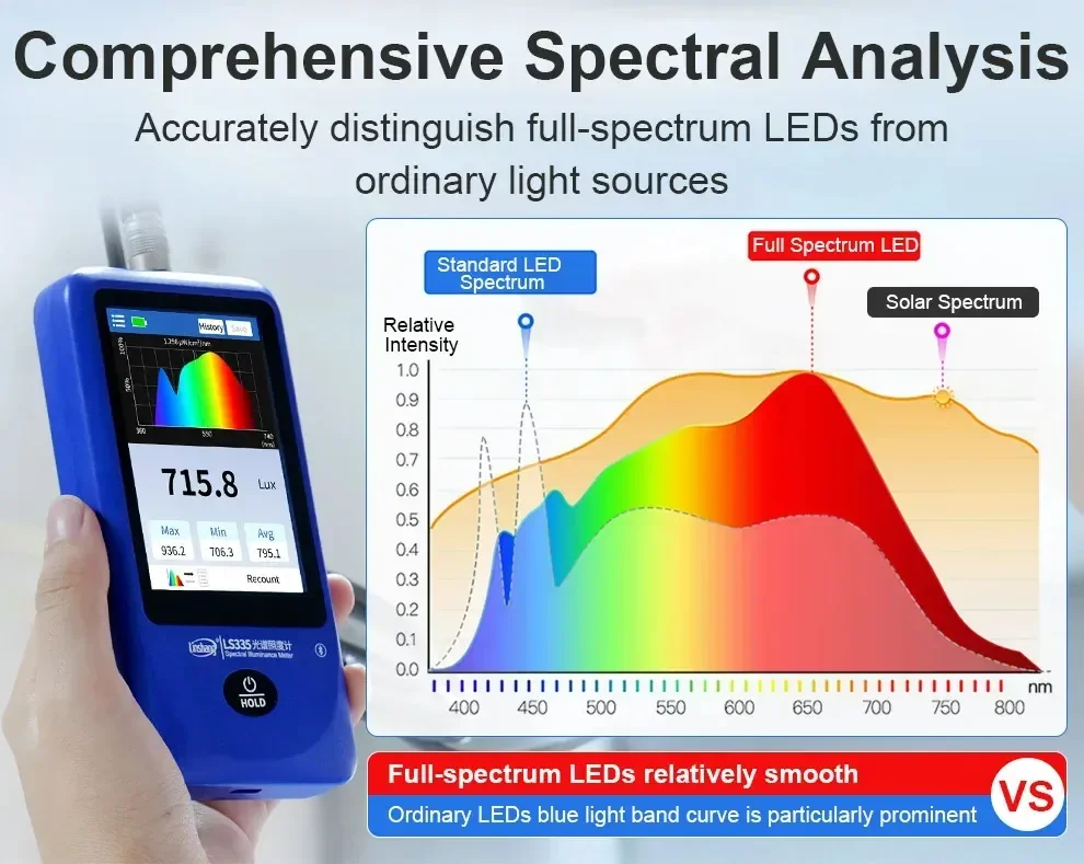 เครื่องวัดแสงความสว่างสเปกตรัม Multi-Parameter Spectral Illuminance Meter Linshang LS335 เครื่องวัดแสงความสว่างสเปกตรัม Multi-Parameter Spectral Illuminance Meter Linshang LS335