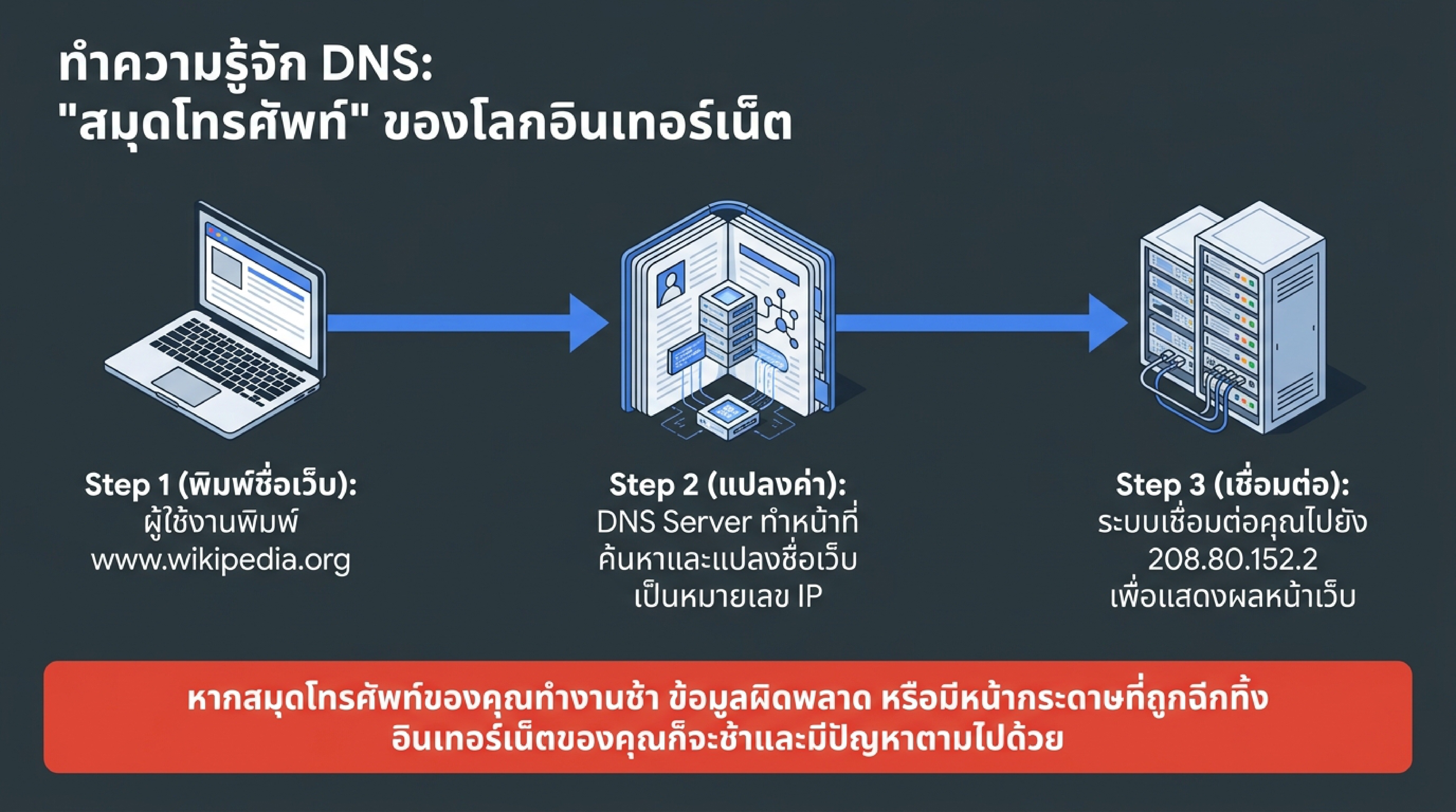 แผนภาพอธิบายการทำงานของระบบ DNS (Domain Name Server)