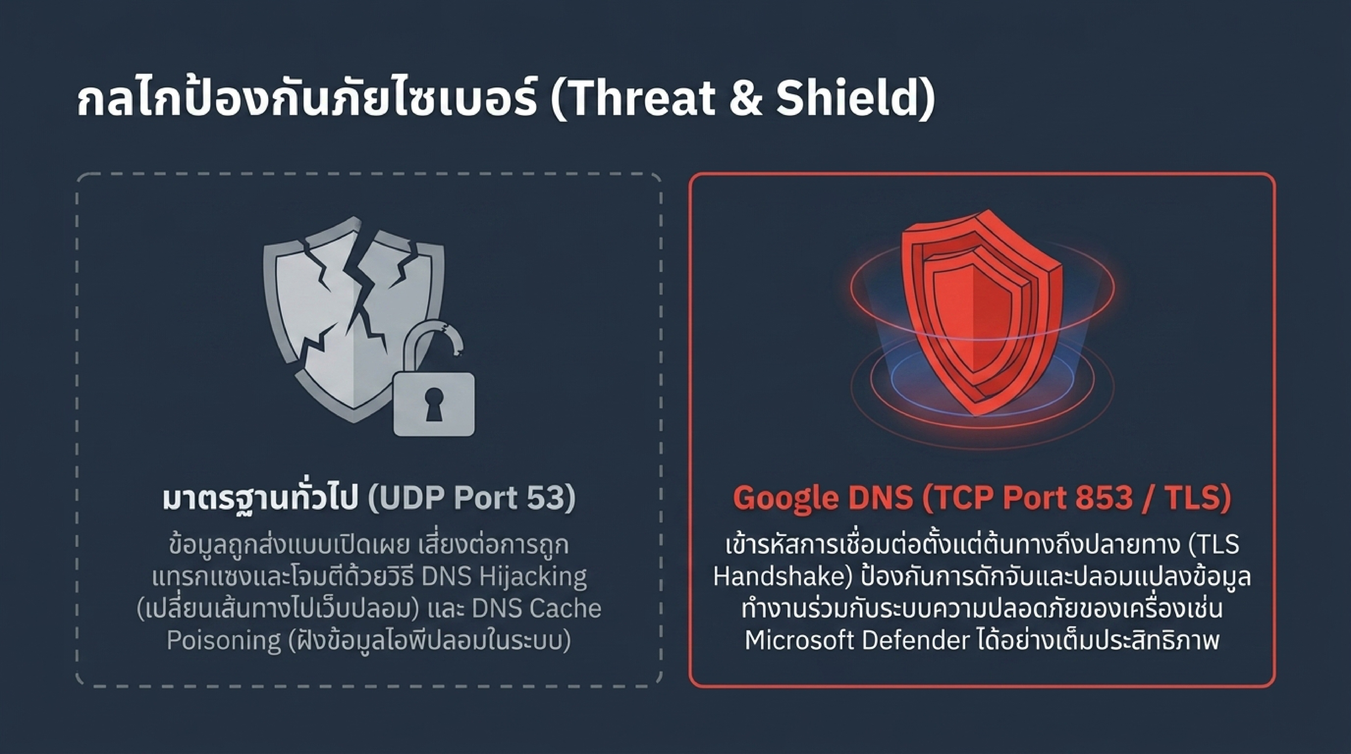 ระบบความปลอดภัยของ DNS ป้องกันการถูกโจมตีไซเบอร์