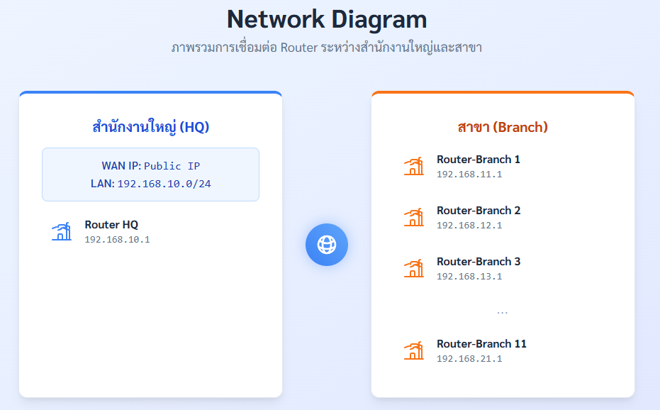 Network Diagram for Ruijie Site-to-Site VPN